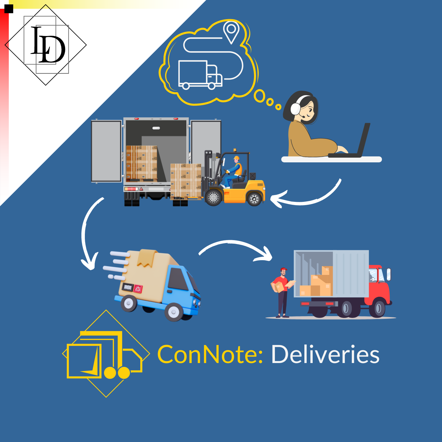 The image has a blue background, several graphics descriptive of the freight delivery process, and is captioned with the ConNote logo and text reading "ConNote: Deliveries"